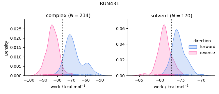 work distributions