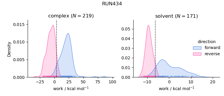 work distributions