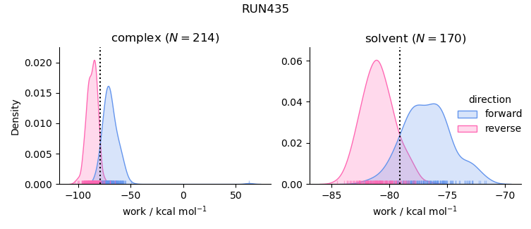 work distributions