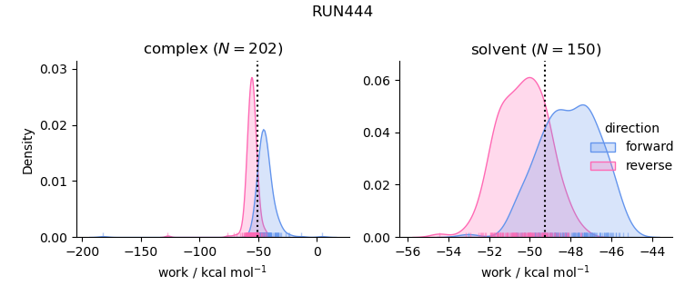 work distributions