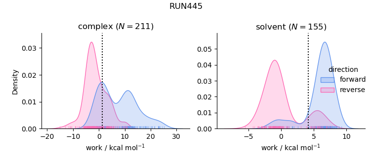 work distributions