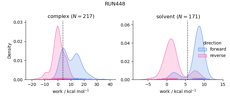 work distributions