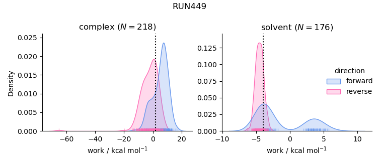 work distributions
