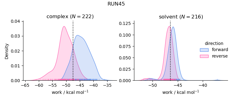 work distributions