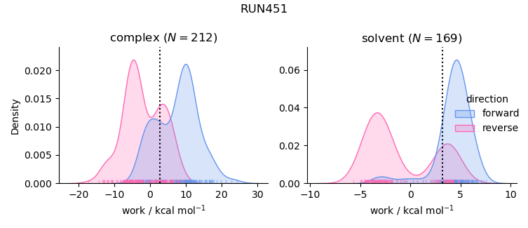work distributions