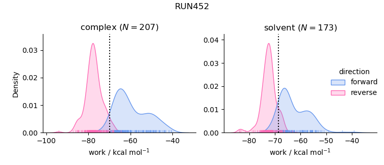 work distributions