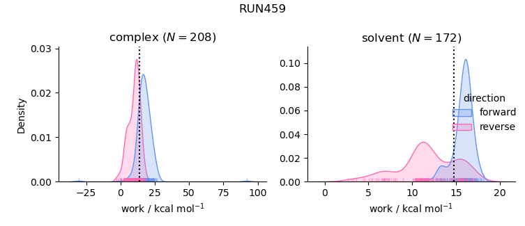 work distributions
