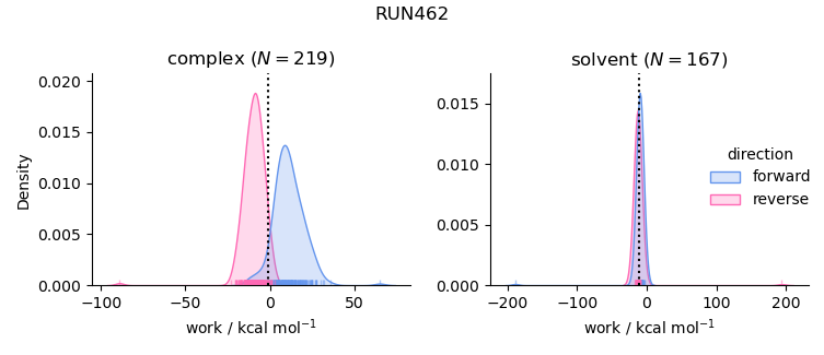 work distributions