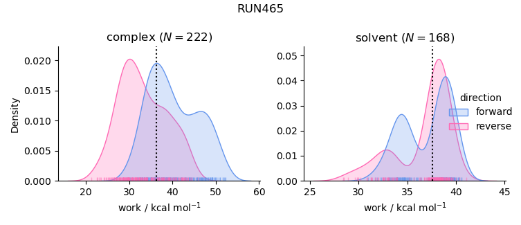 work distributions