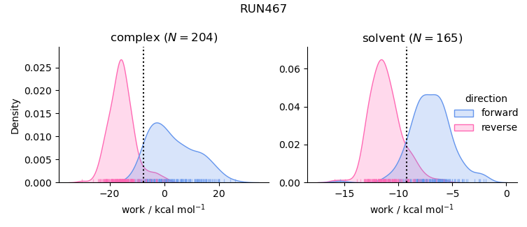 work distributions
