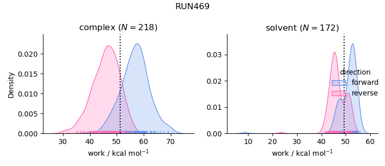 work distributions