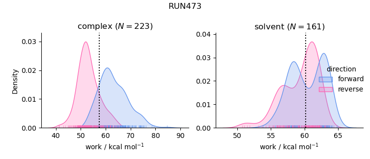 work distributions