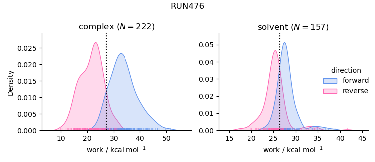work distributions