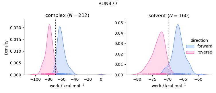 work distributions