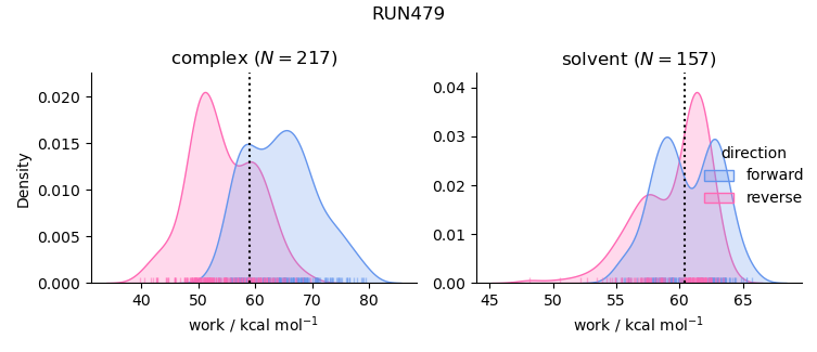 work distributions