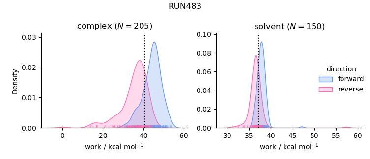 work distributions