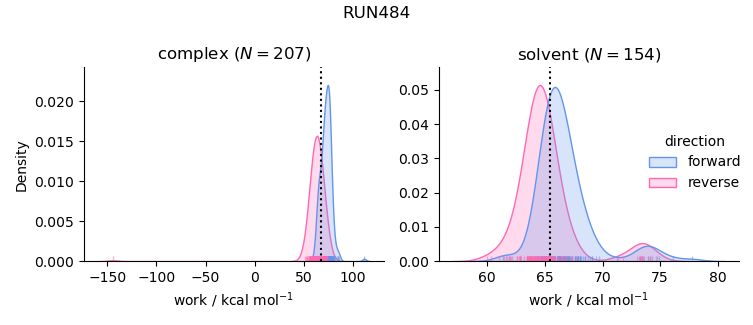 work distributions