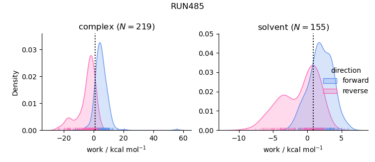 work distributions