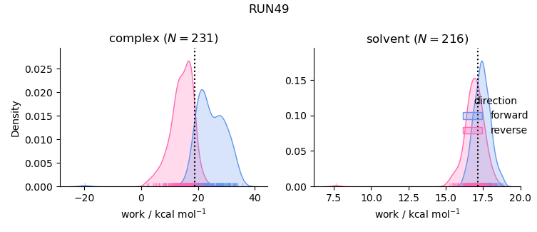 work distributions
