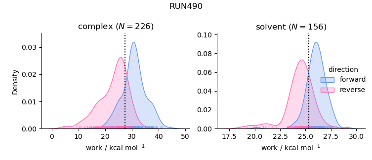work distributions