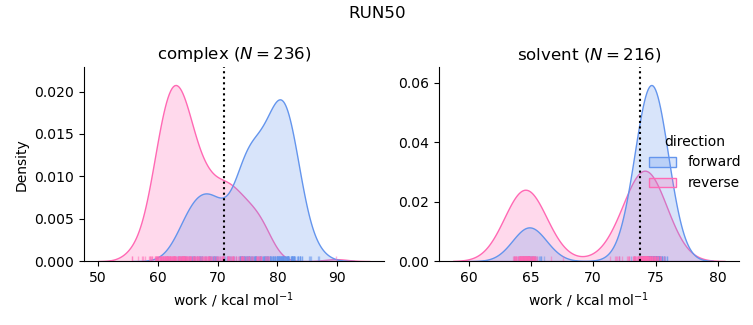 work distributions