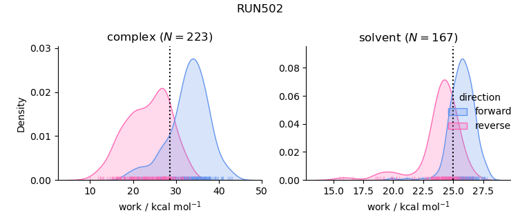 work distributions