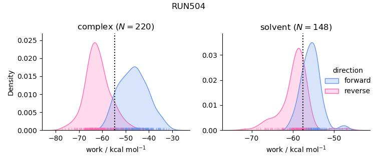 work distributions