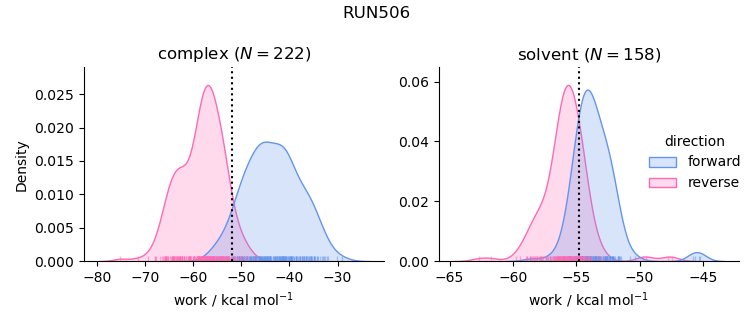 work distributions