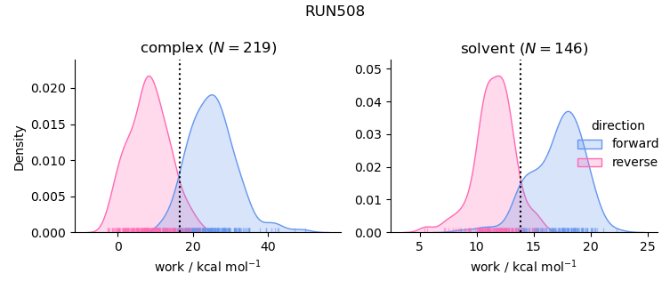 work distributions