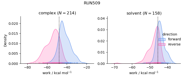 work distributions