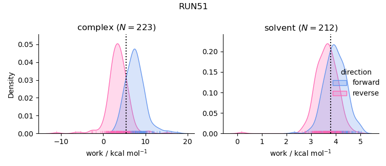 work distributions