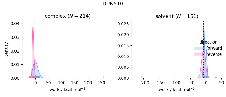work distributions