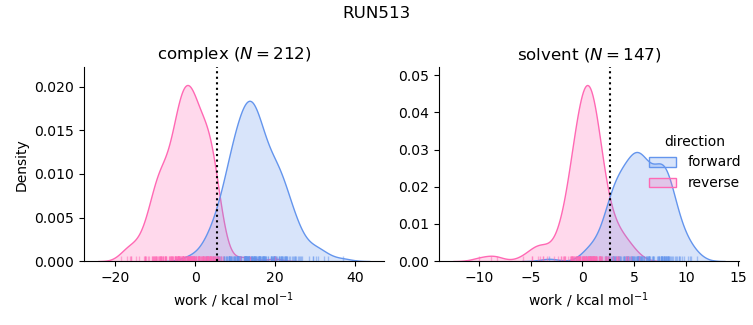 work distributions