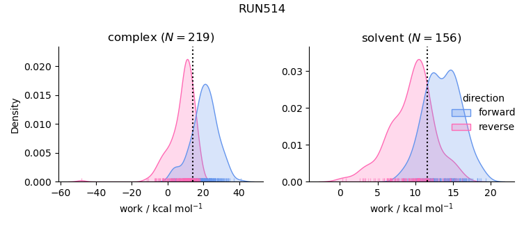 work distributions
