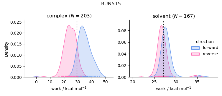work distributions