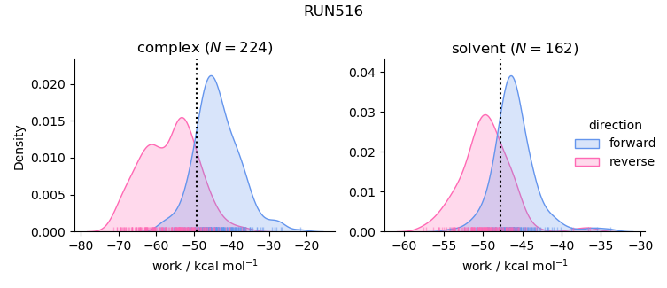 work distributions