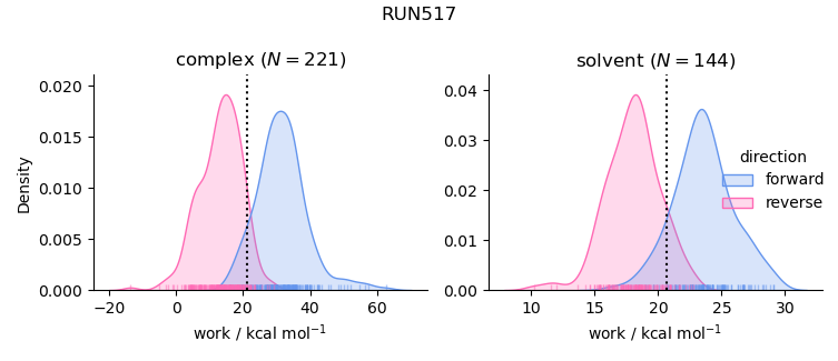 work distributions