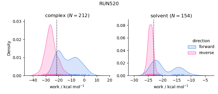 work distributions