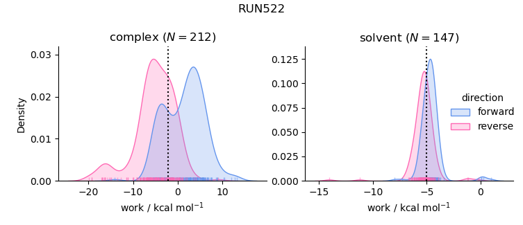 work distributions