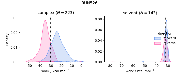 work distributions