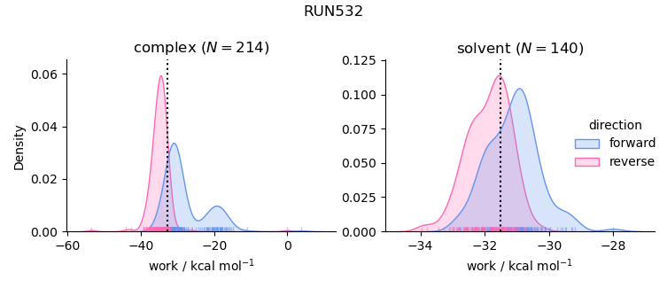 work distributions