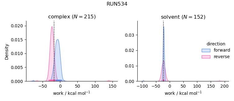 work distributions