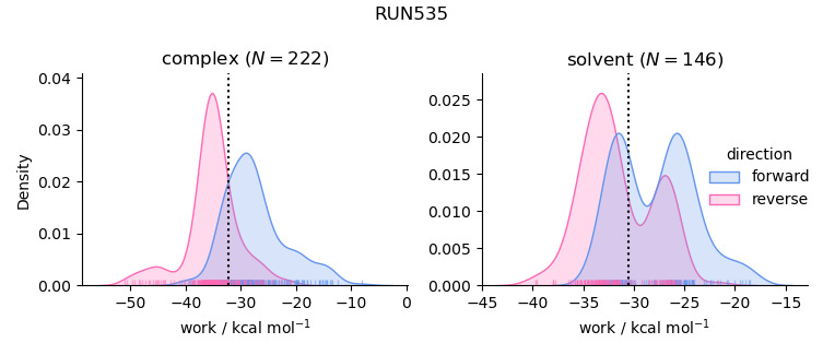 work distributions
