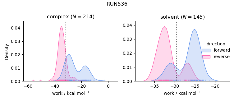 work distributions