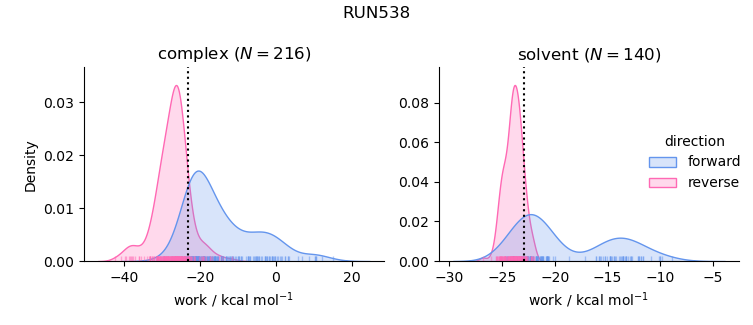 work distributions