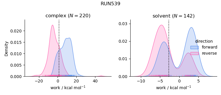 work distributions
