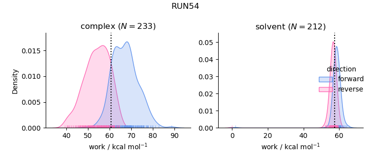 work distributions