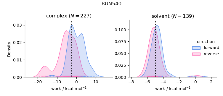 work distributions