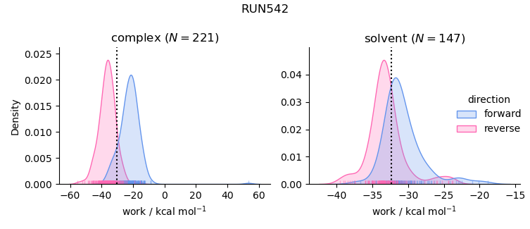 work distributions