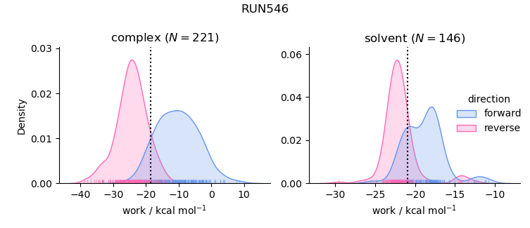 work distributions
